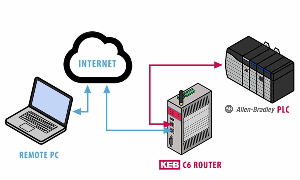 Remote Support Package